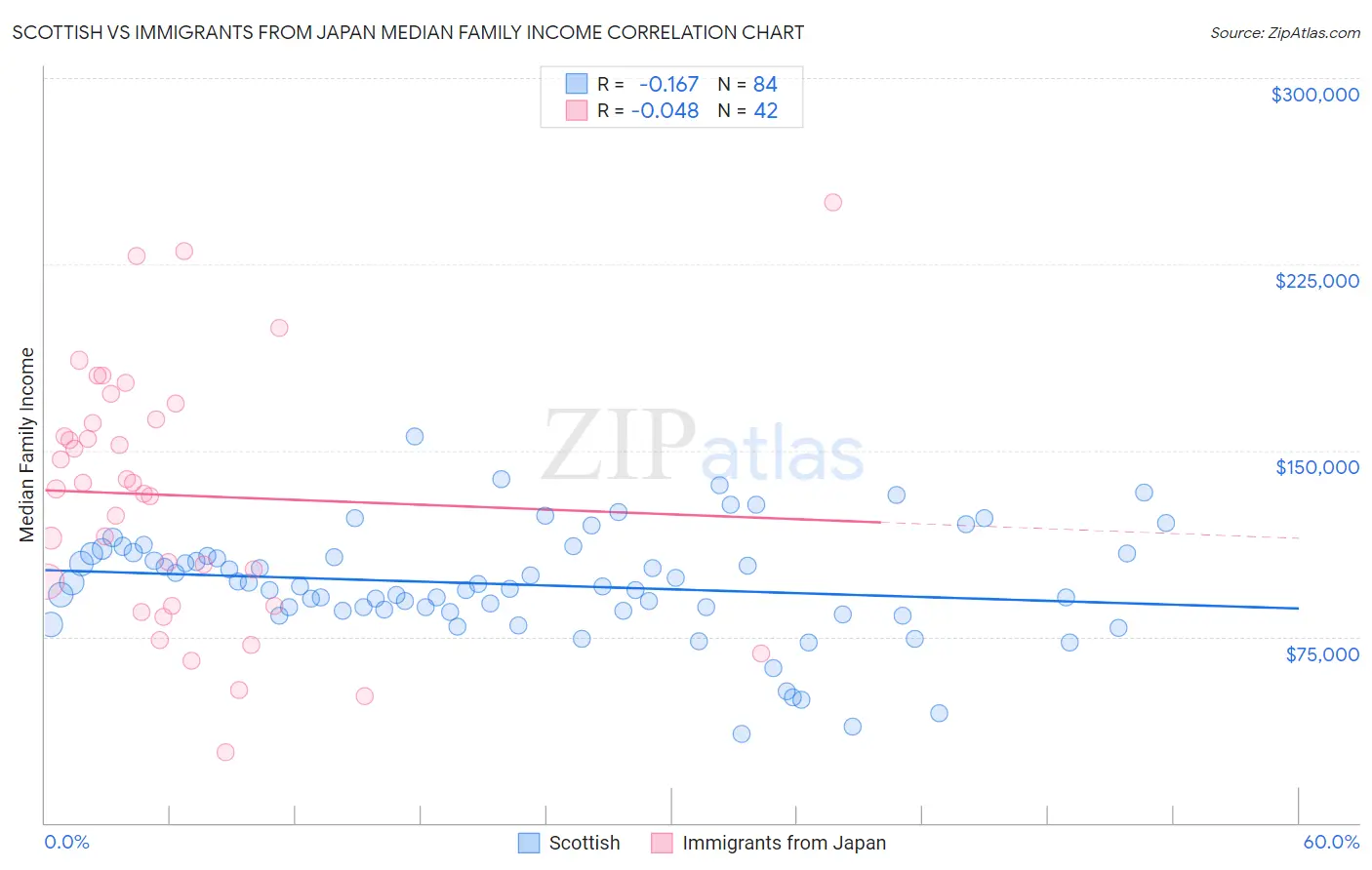 Scottish vs Immigrants from Japan Median Family Income