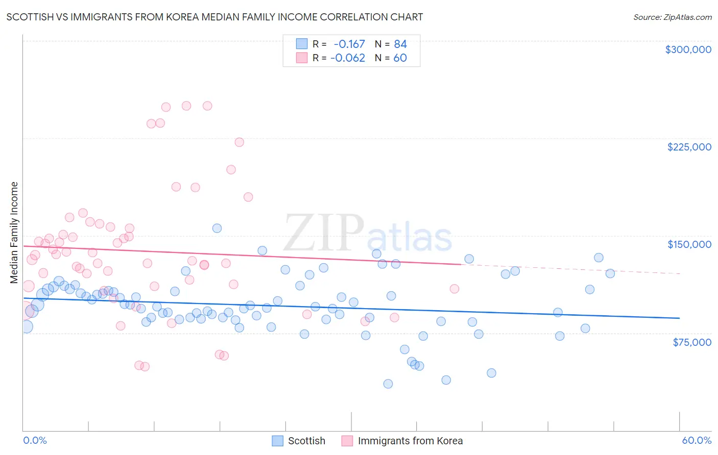 Scottish vs Immigrants from Korea Median Family Income