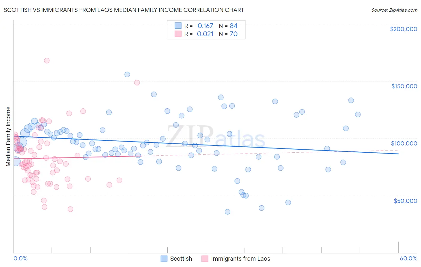 Scottish vs Immigrants from Laos Median Family Income