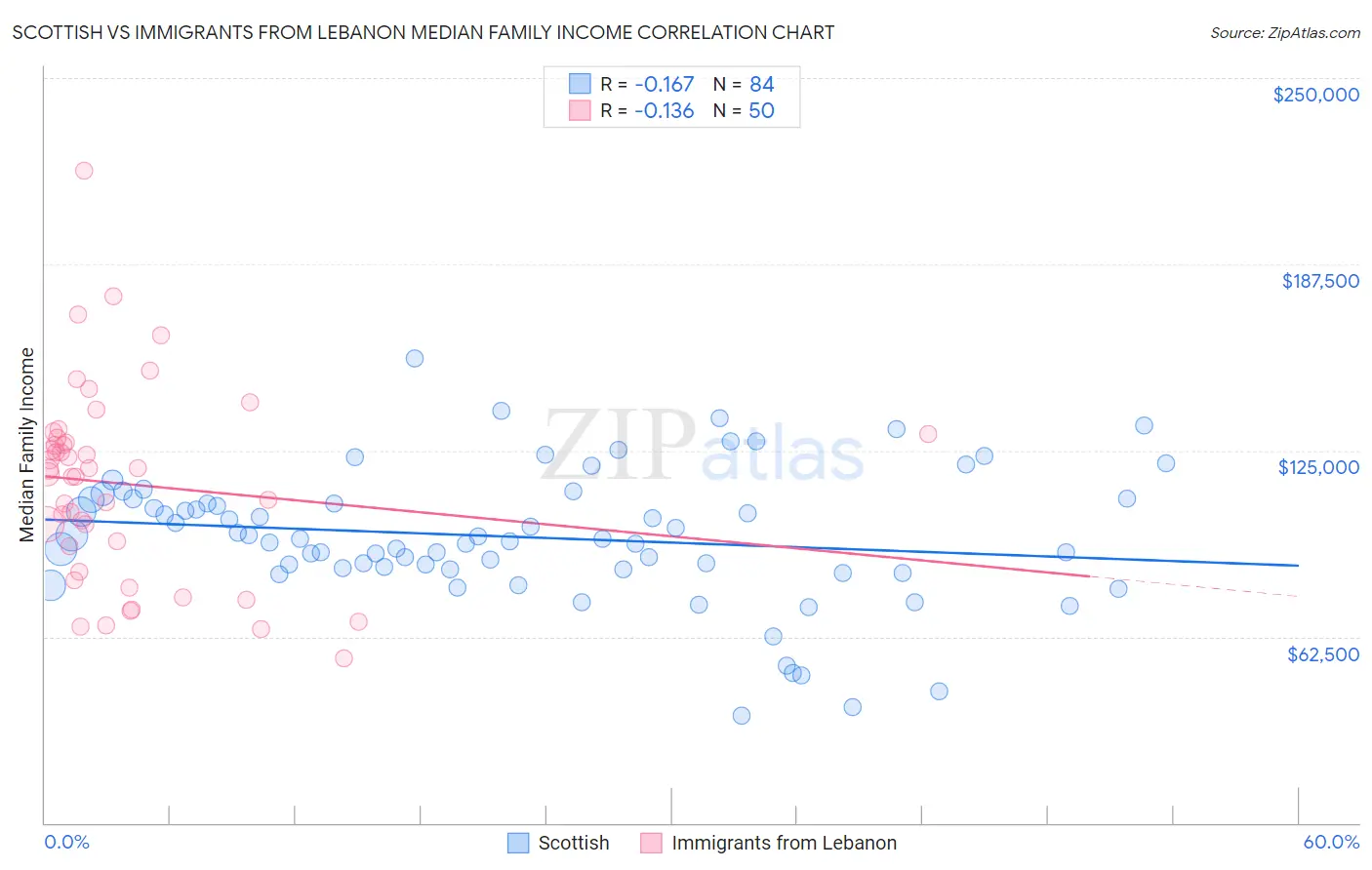 Scottish vs Immigrants from Lebanon Median Family Income