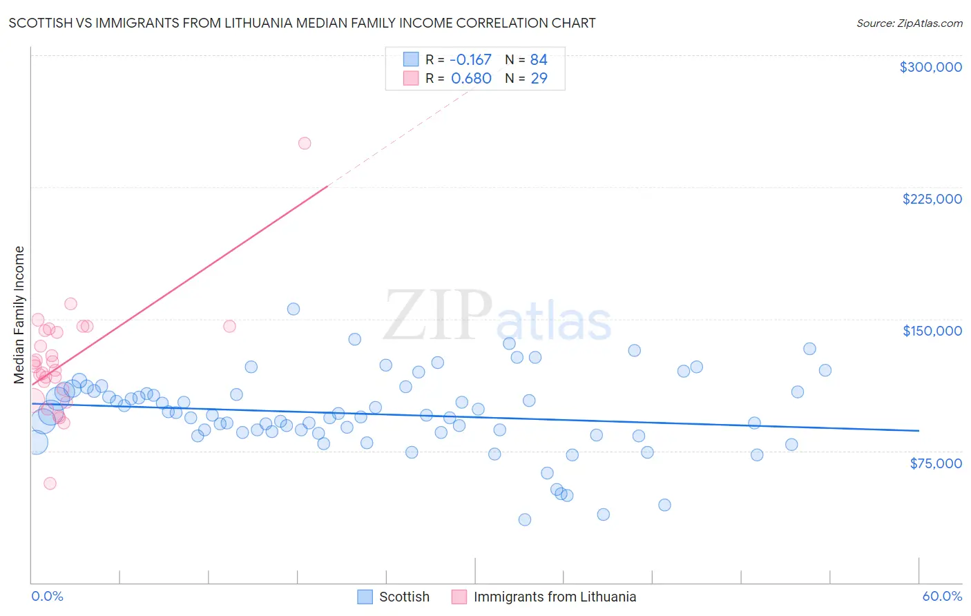 Scottish vs Immigrants from Lithuania Median Family Income