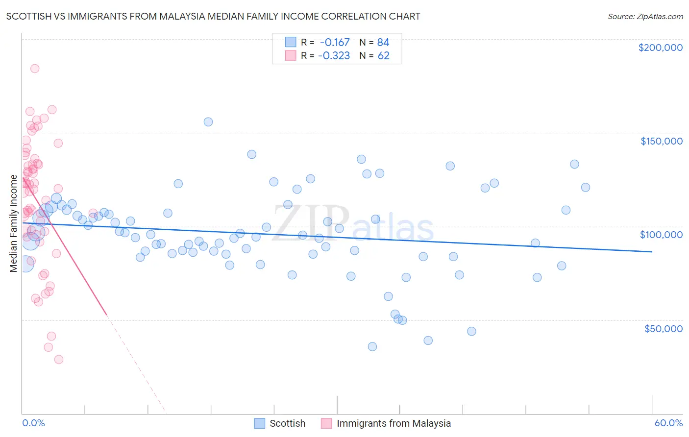 Scottish vs Immigrants from Malaysia Median Family Income