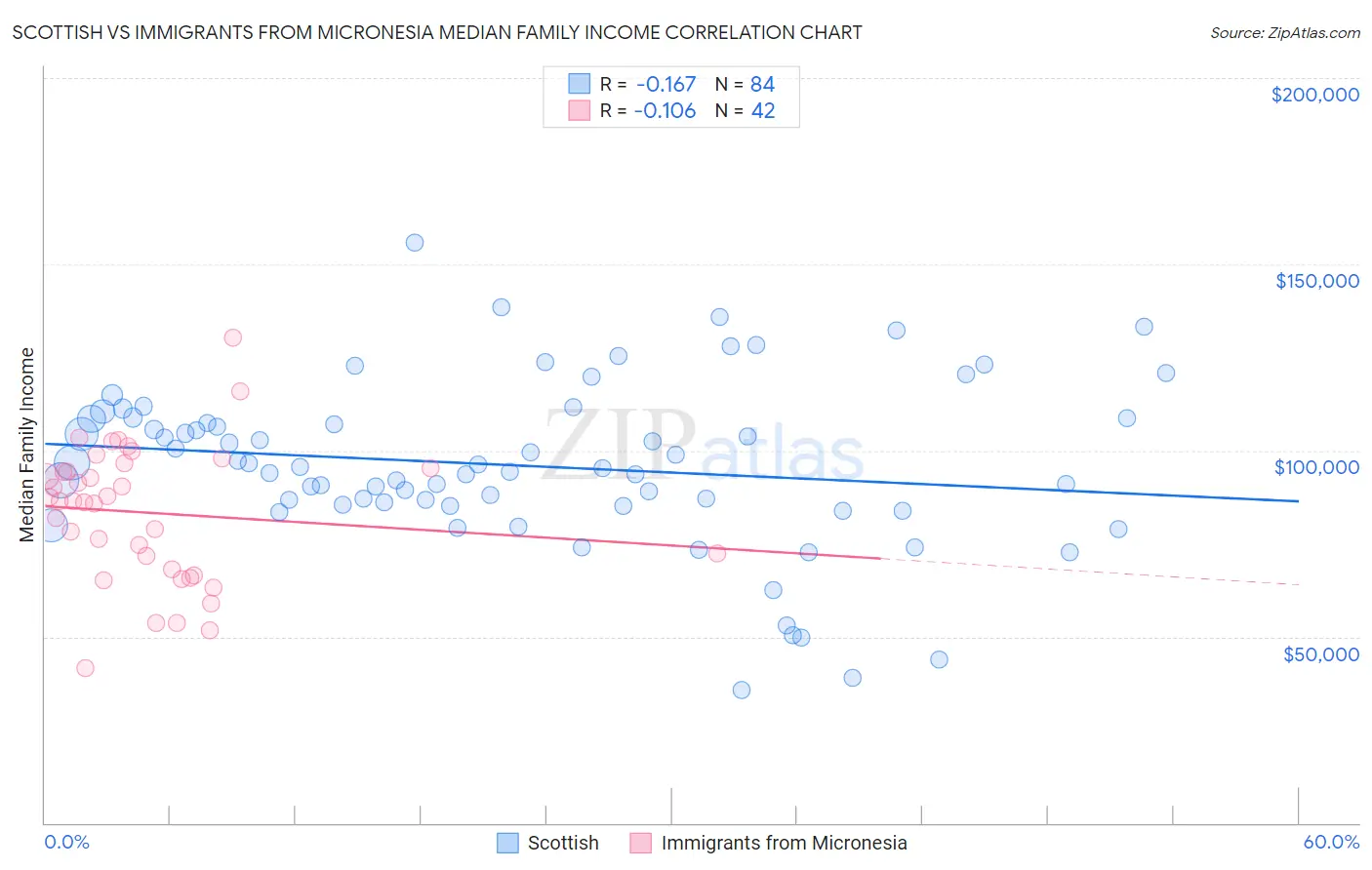 Scottish vs Immigrants from Micronesia Median Family Income