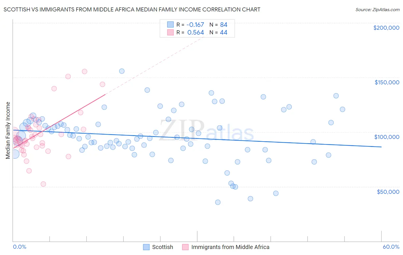 Scottish vs Immigrants from Middle Africa Median Family Income