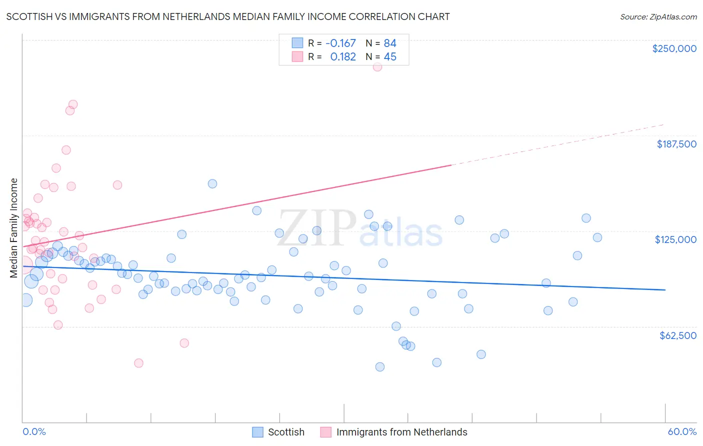 Scottish vs Immigrants from Netherlands Median Family Income