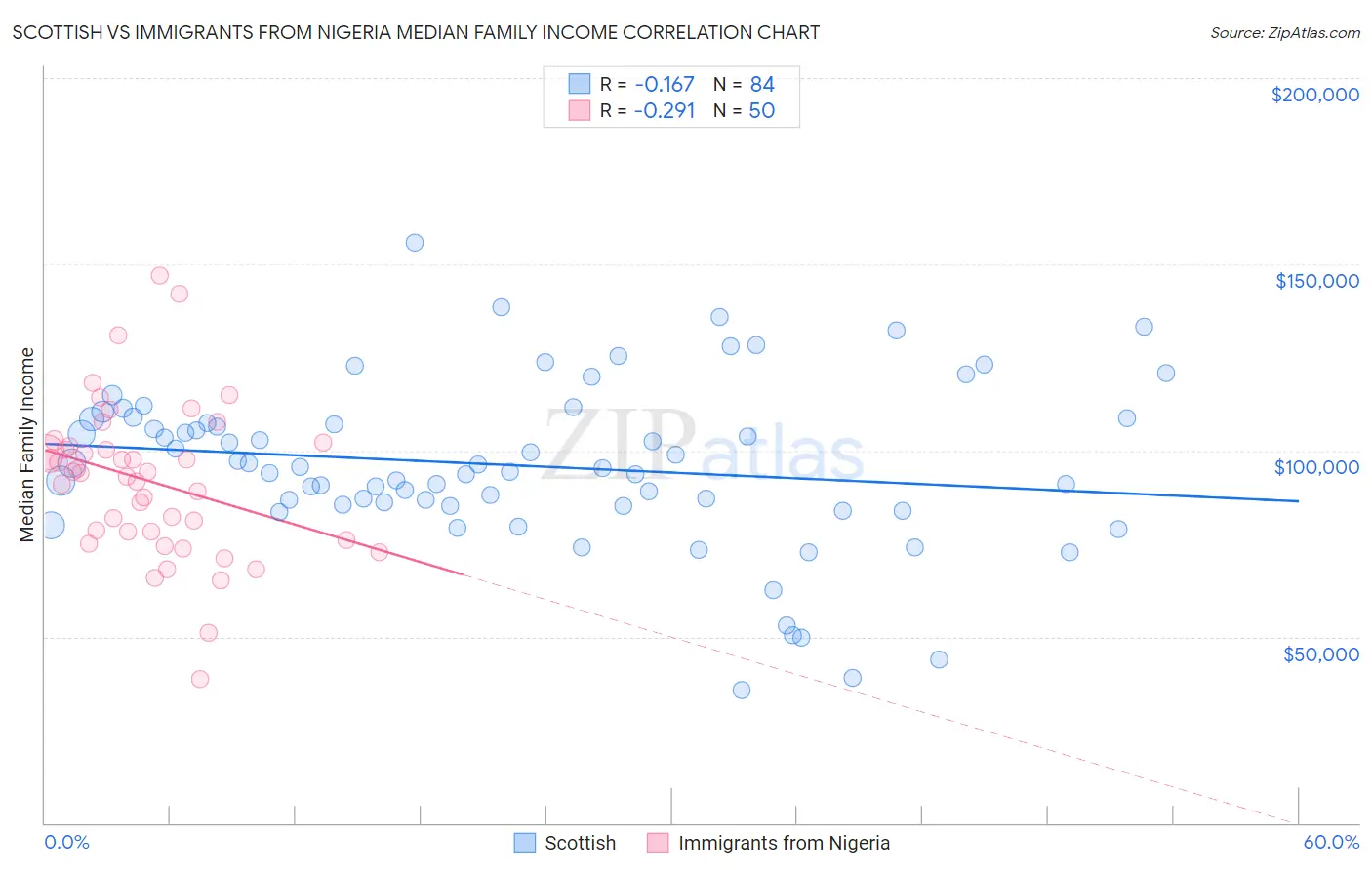 Scottish vs Immigrants from Nigeria Median Family Income