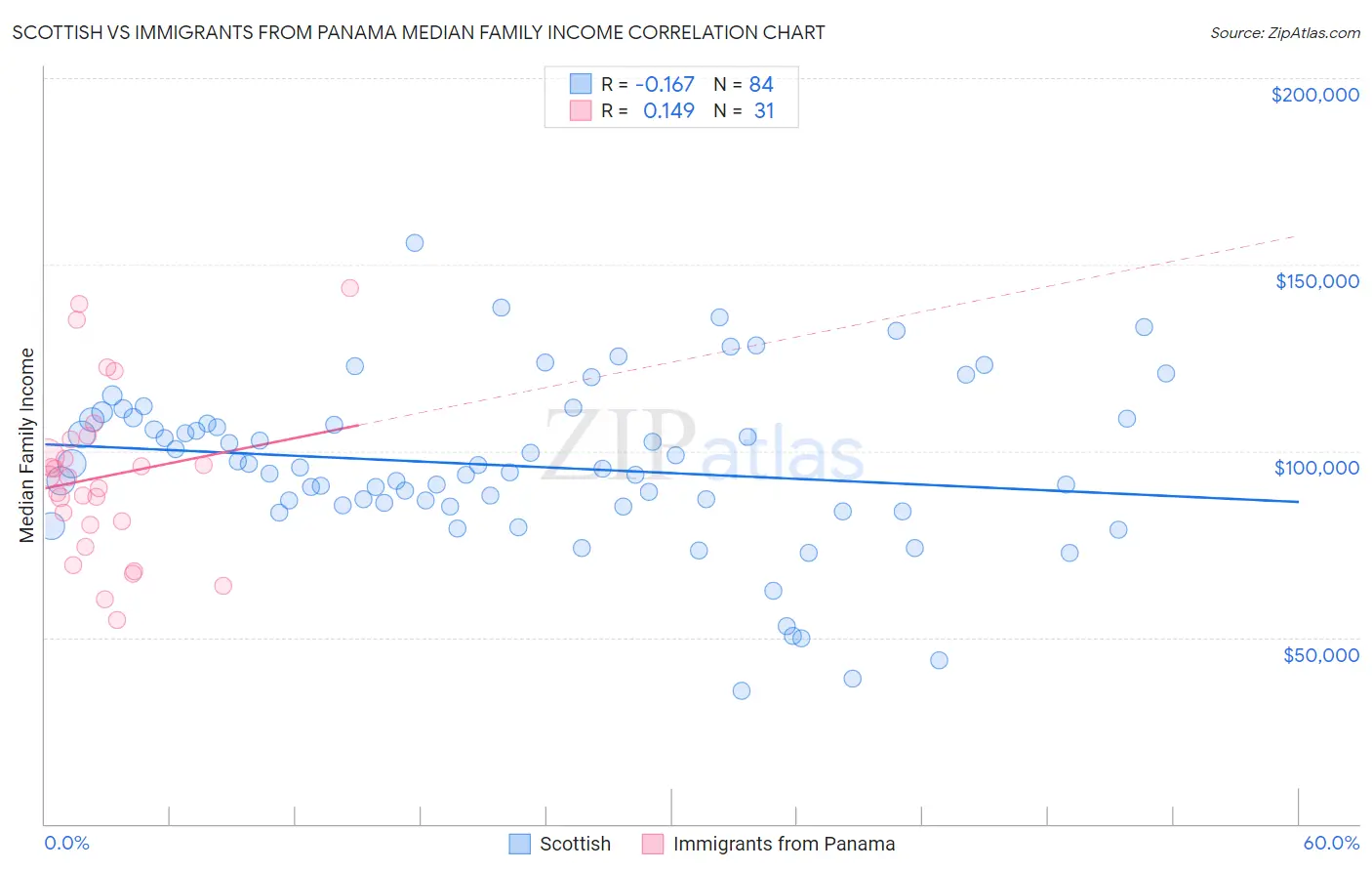 Scottish vs Immigrants from Panama Median Family Income