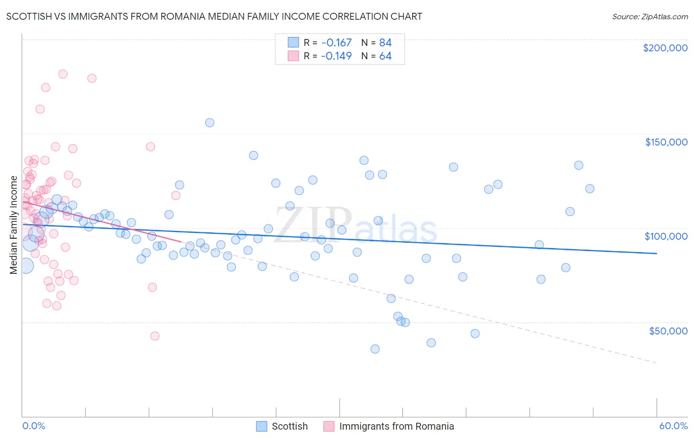 Scottish vs Immigrants from Romania Median Family Income