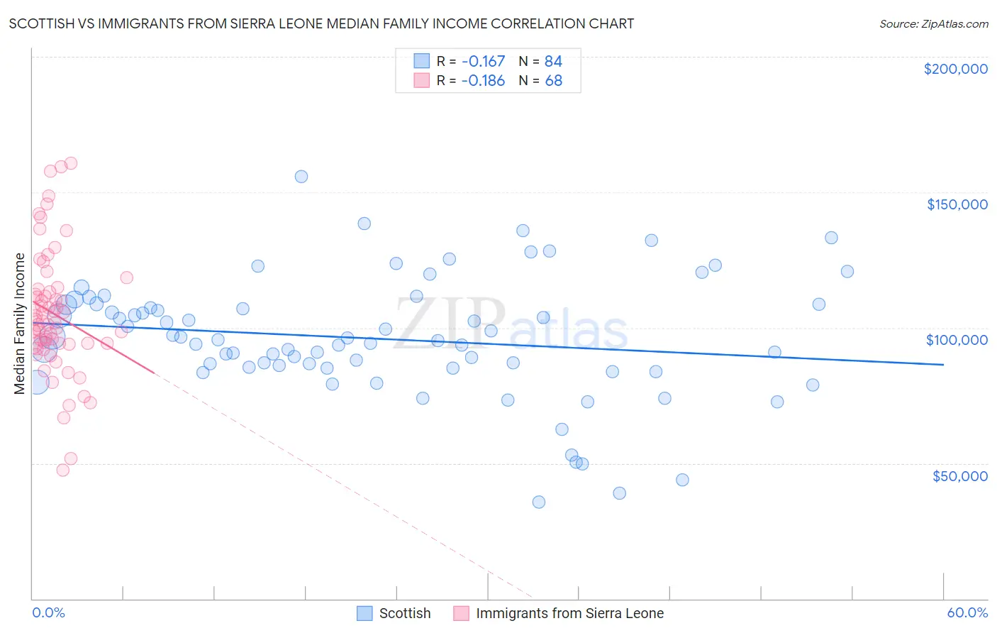 Scottish vs Immigrants from Sierra Leone Median Family Income