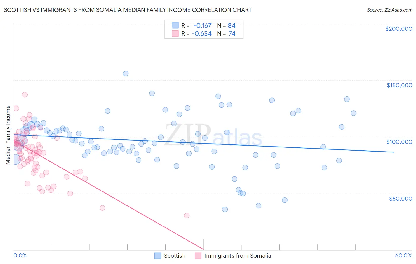 Scottish vs Immigrants from Somalia Median Family Income