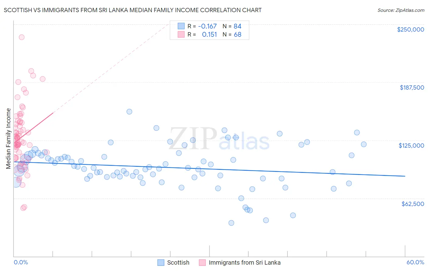 Scottish vs Immigrants from Sri Lanka Median Family Income