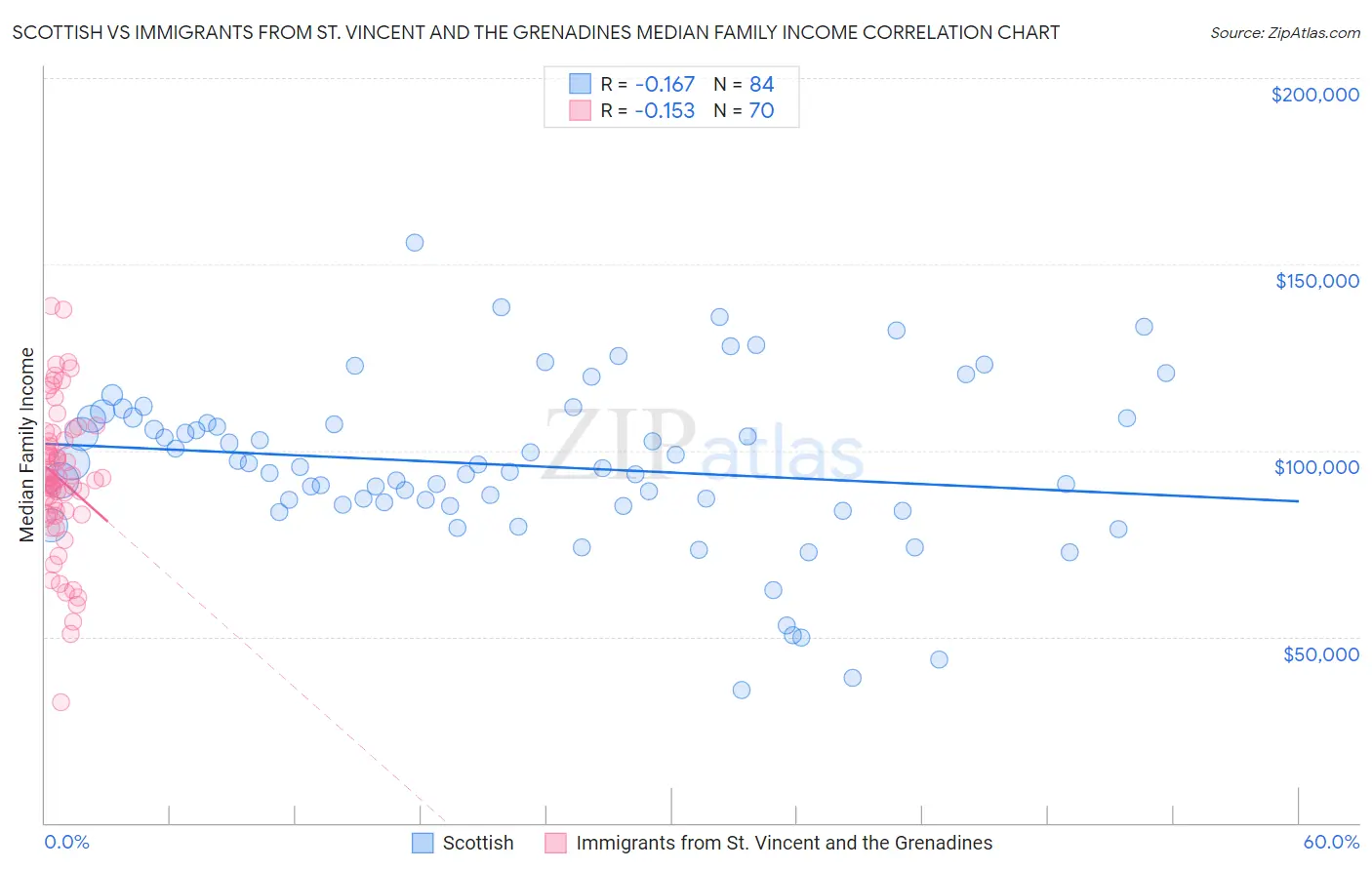Scottish vs Immigrants from St. Vincent and the Grenadines Median Family Income