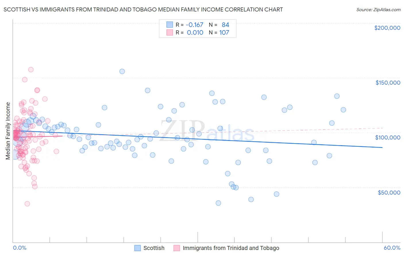 Scottish vs Immigrants from Trinidad and Tobago Median Family Income