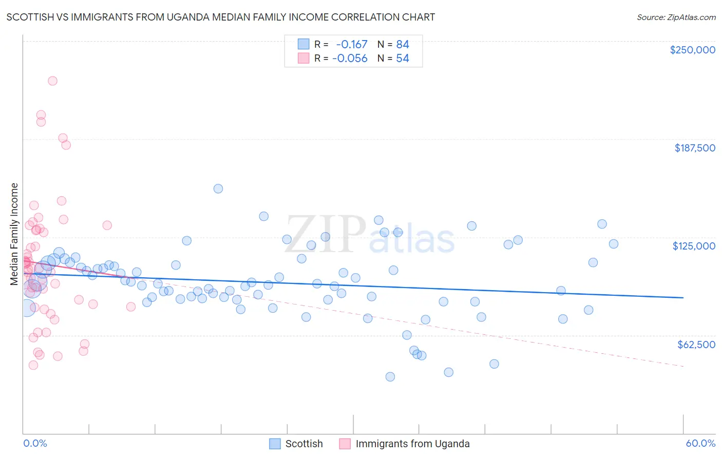 Scottish vs Immigrants from Uganda Median Family Income