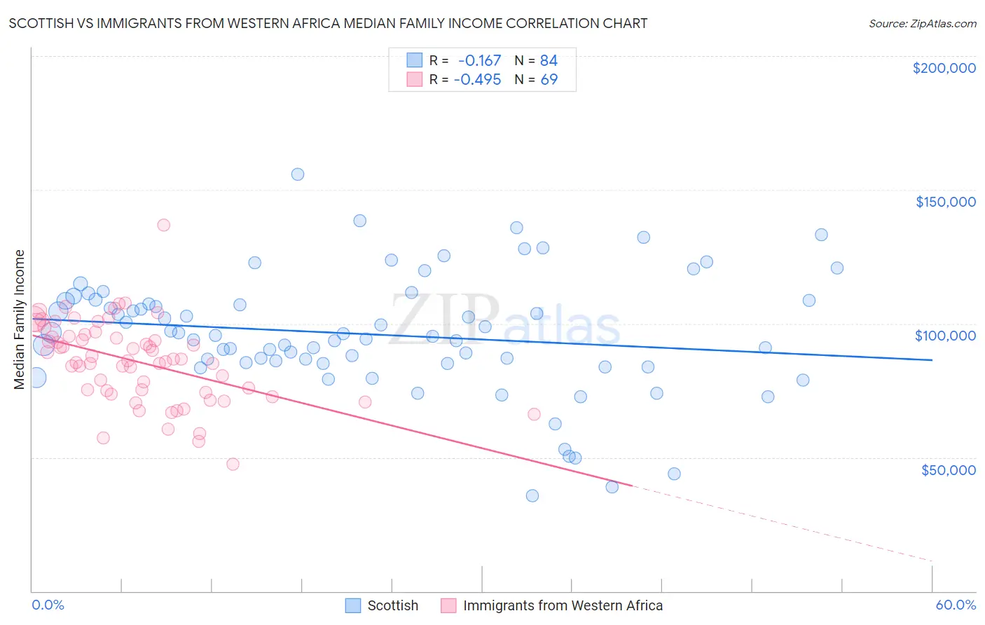 Scottish vs Immigrants from Western Africa Median Family Income