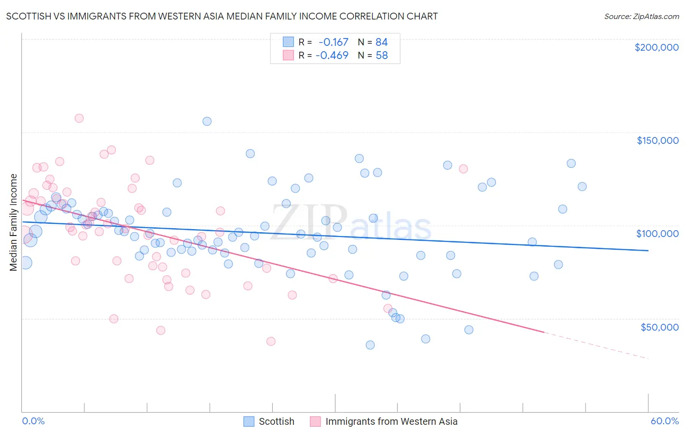 Scottish vs Immigrants from Western Asia Median Family Income