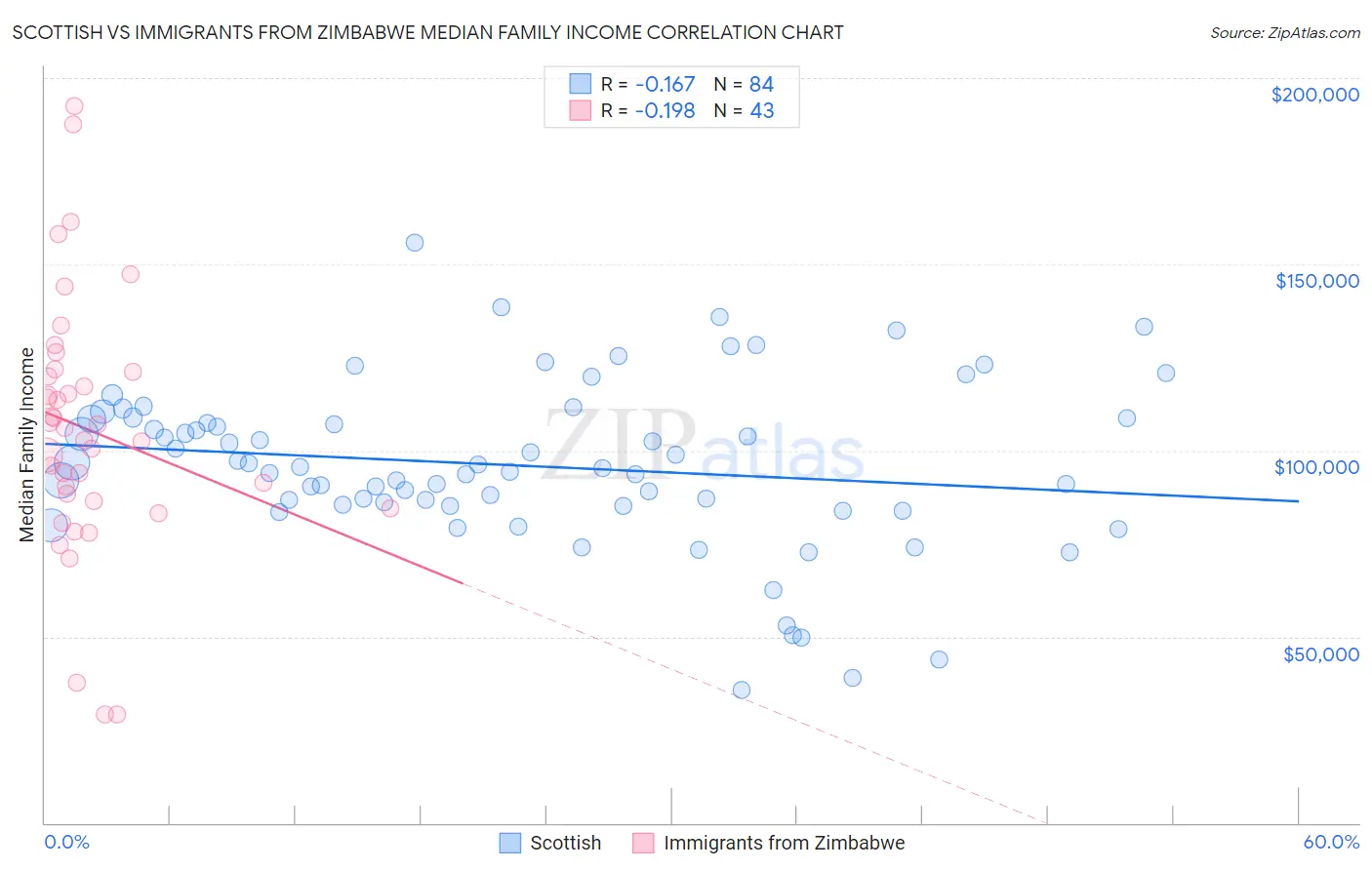 Scottish vs Immigrants from Zimbabwe Median Family Income