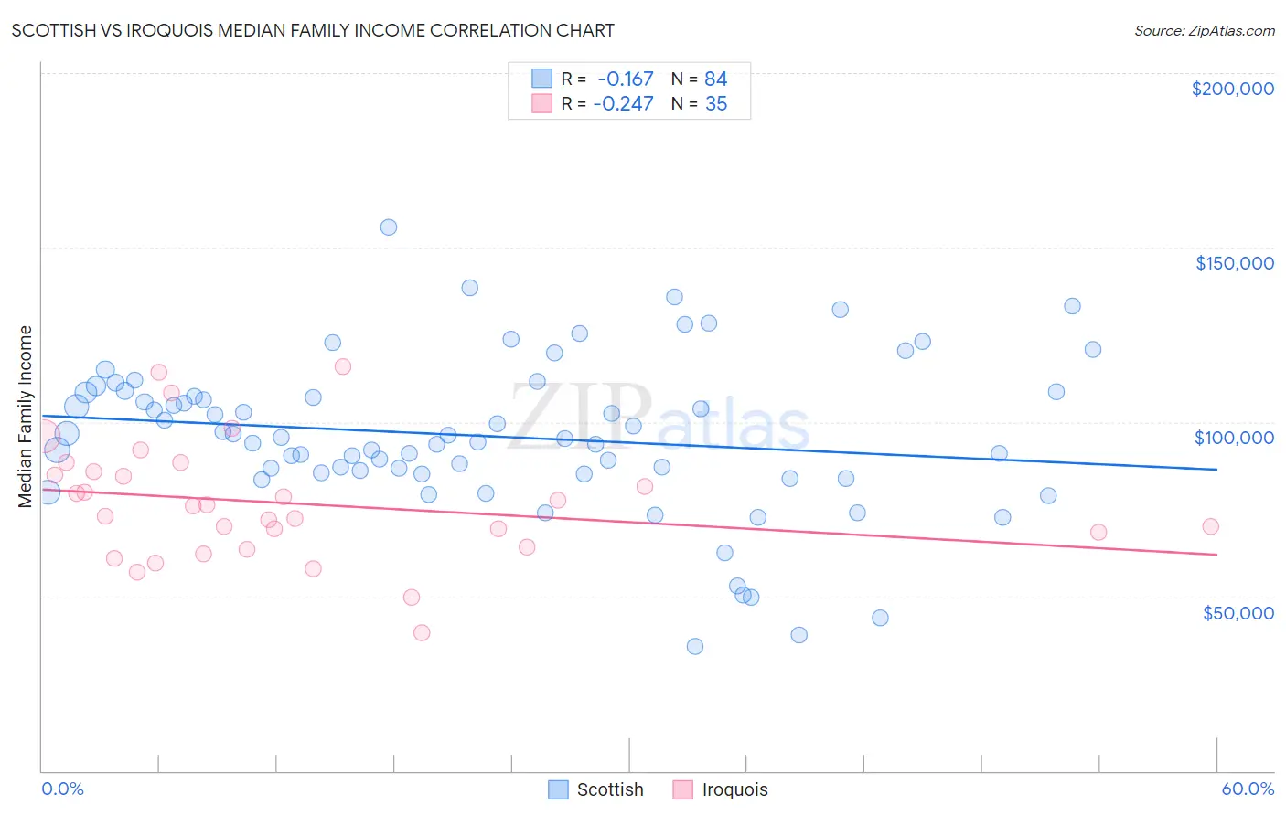 Scottish vs Iroquois Median Family Income