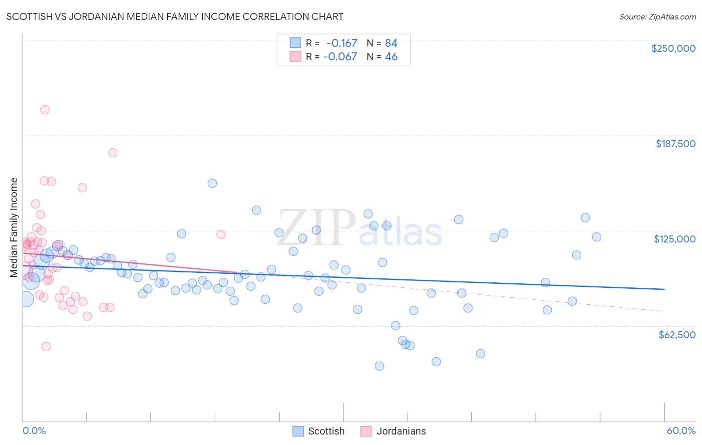 Scottish vs Jordanian Median Family Income