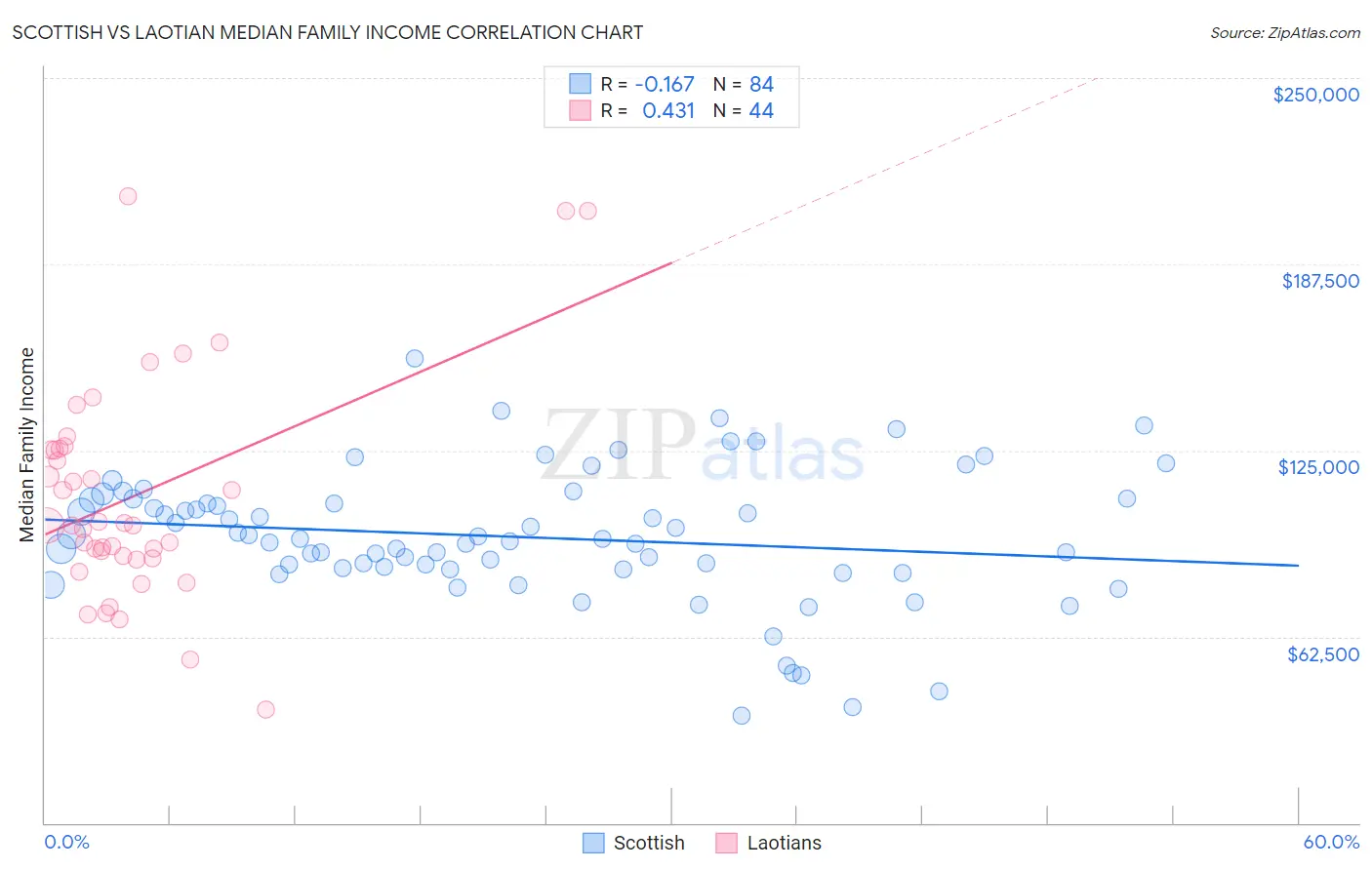 Scottish vs Laotian Median Family Income