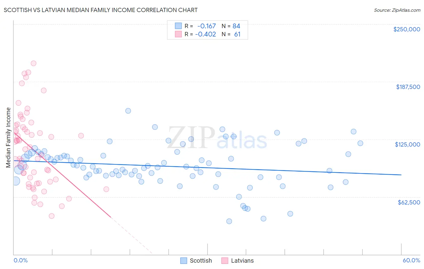 Scottish vs Latvian Median Family Income