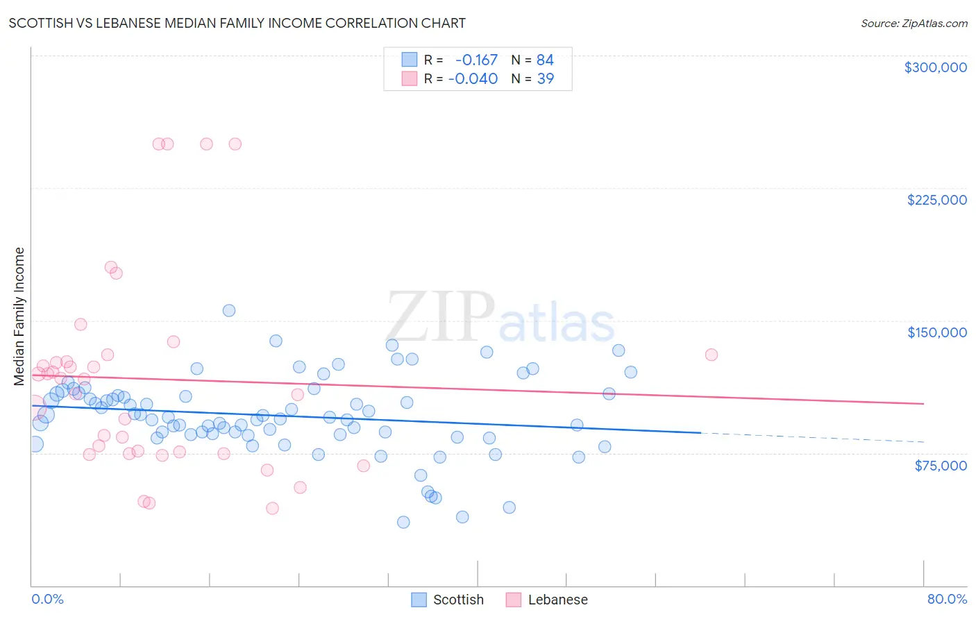 Scottish vs Lebanese Median Family Income