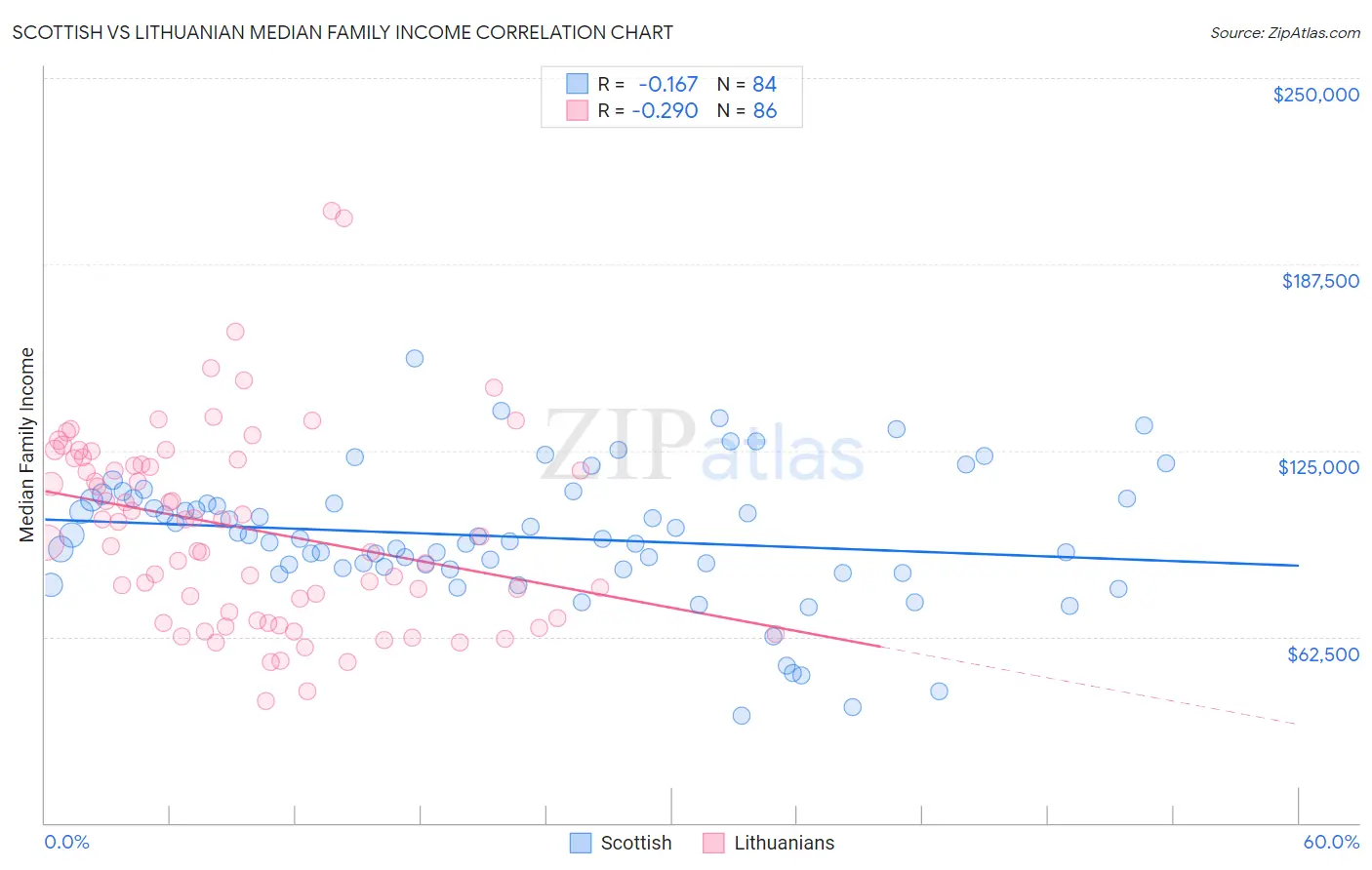 Scottish vs Lithuanian Median Family Income