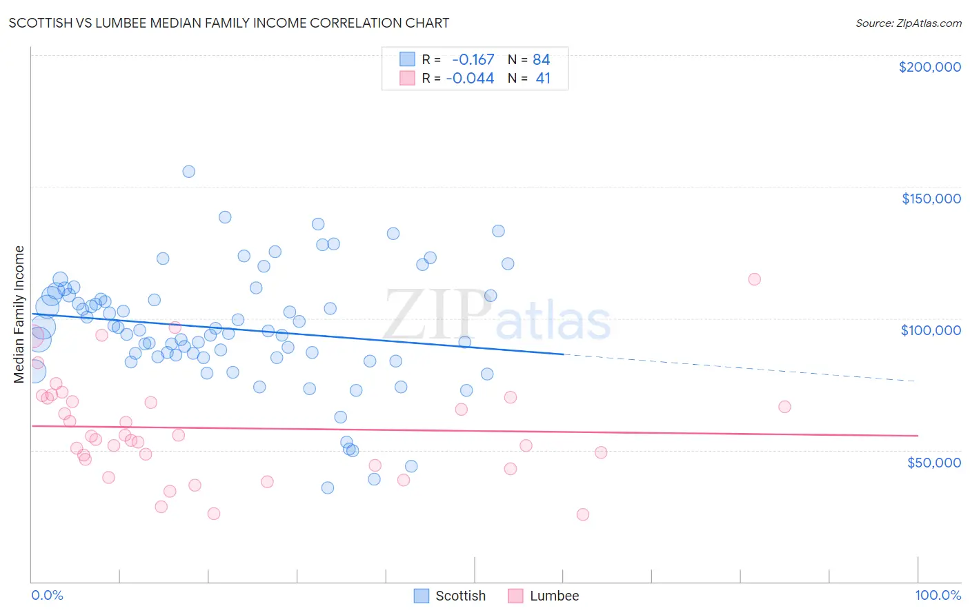Scottish vs Lumbee Median Family Income