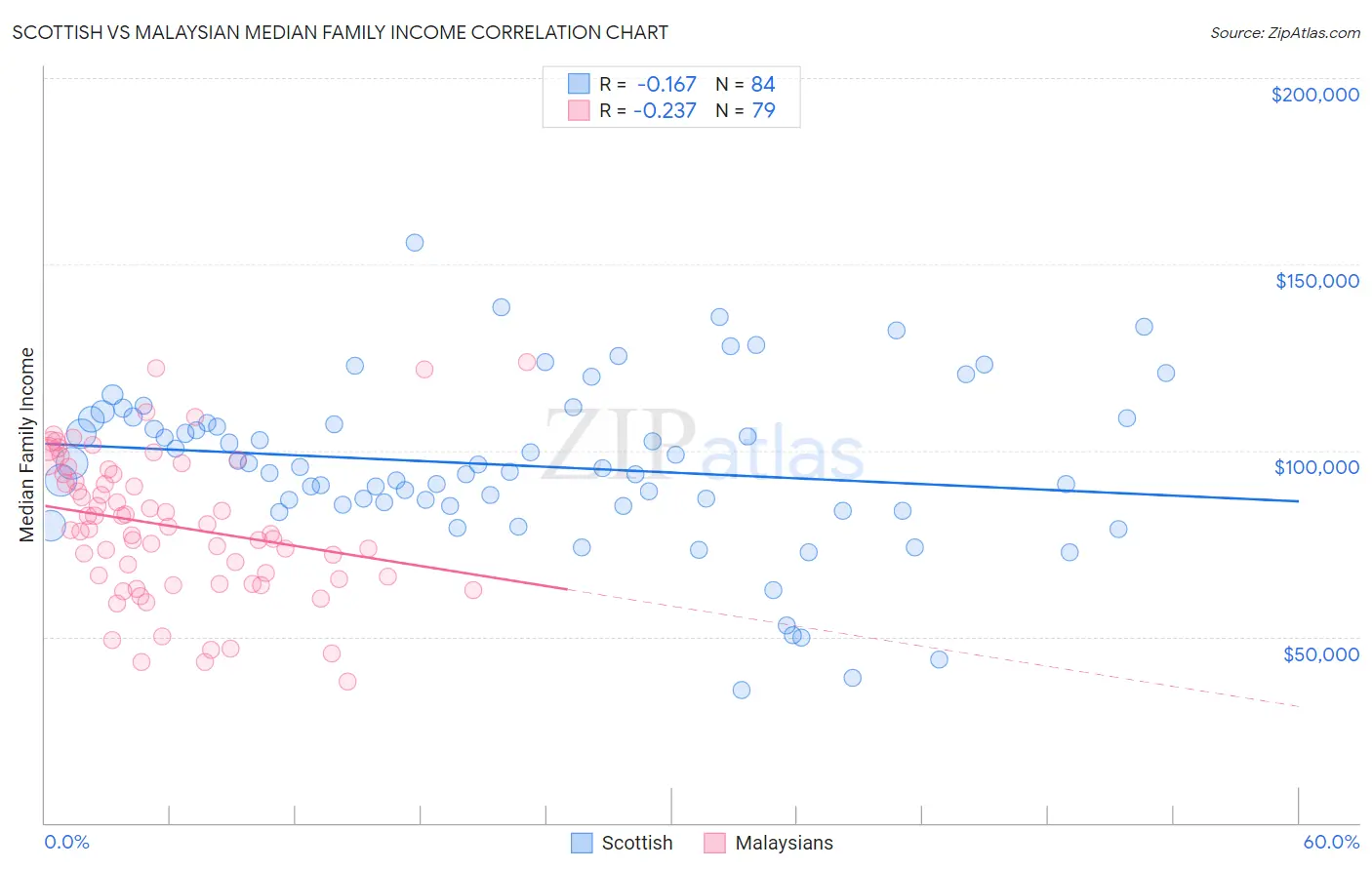 Scottish vs Malaysian Median Family Income