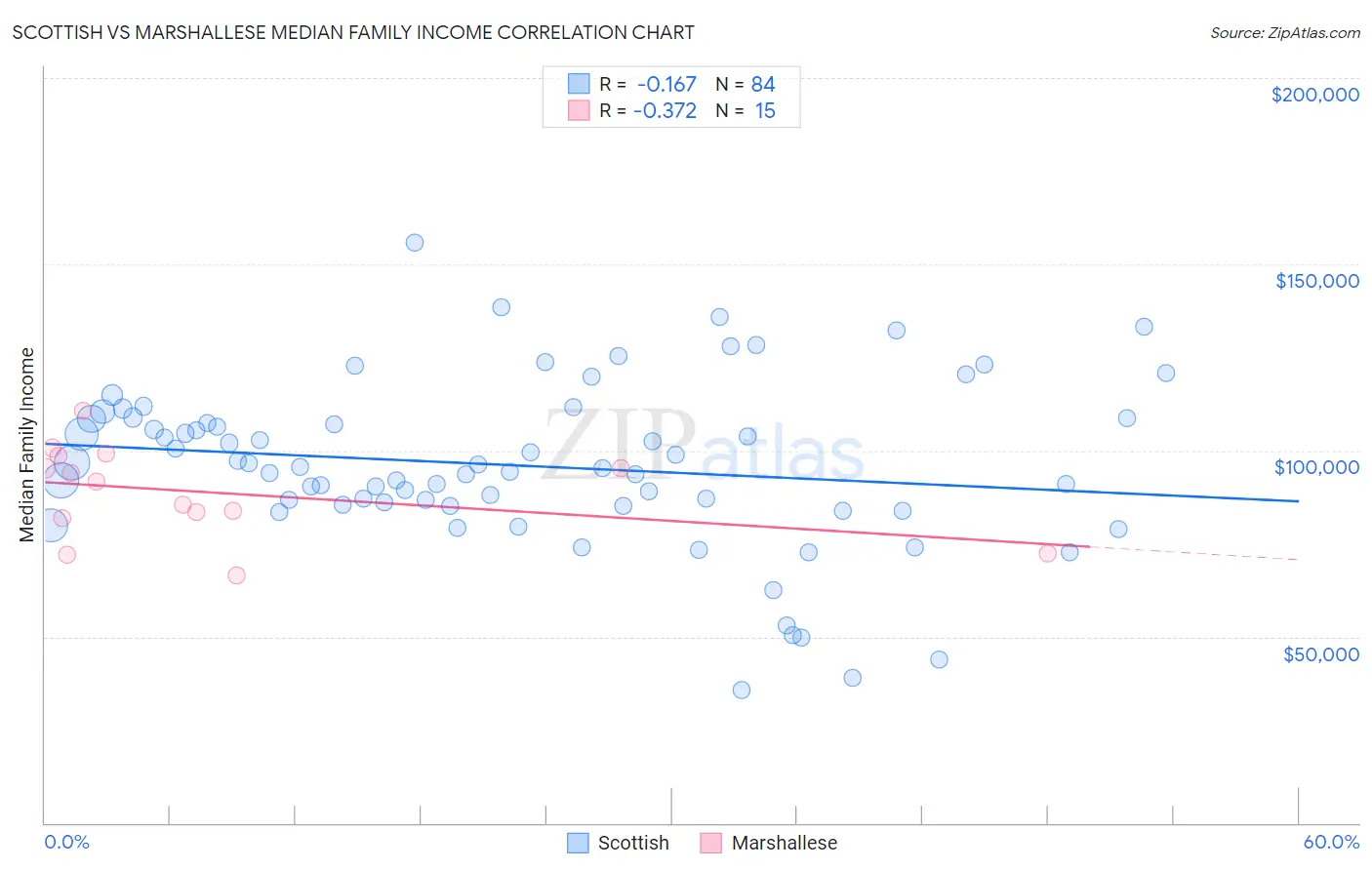 Scottish vs Marshallese Median Family Income
