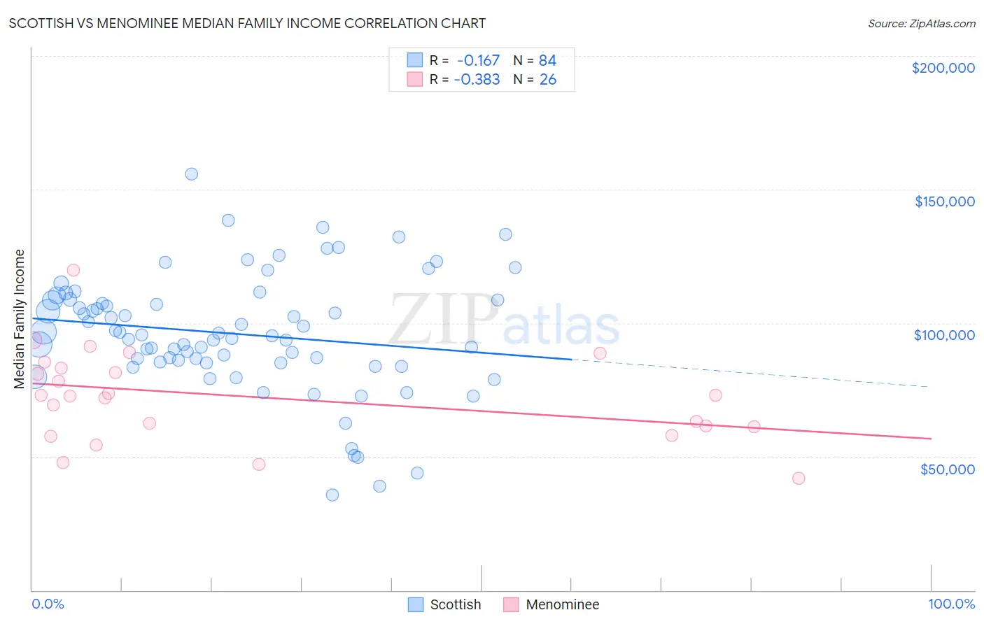 Scottish vs Menominee Median Family Income