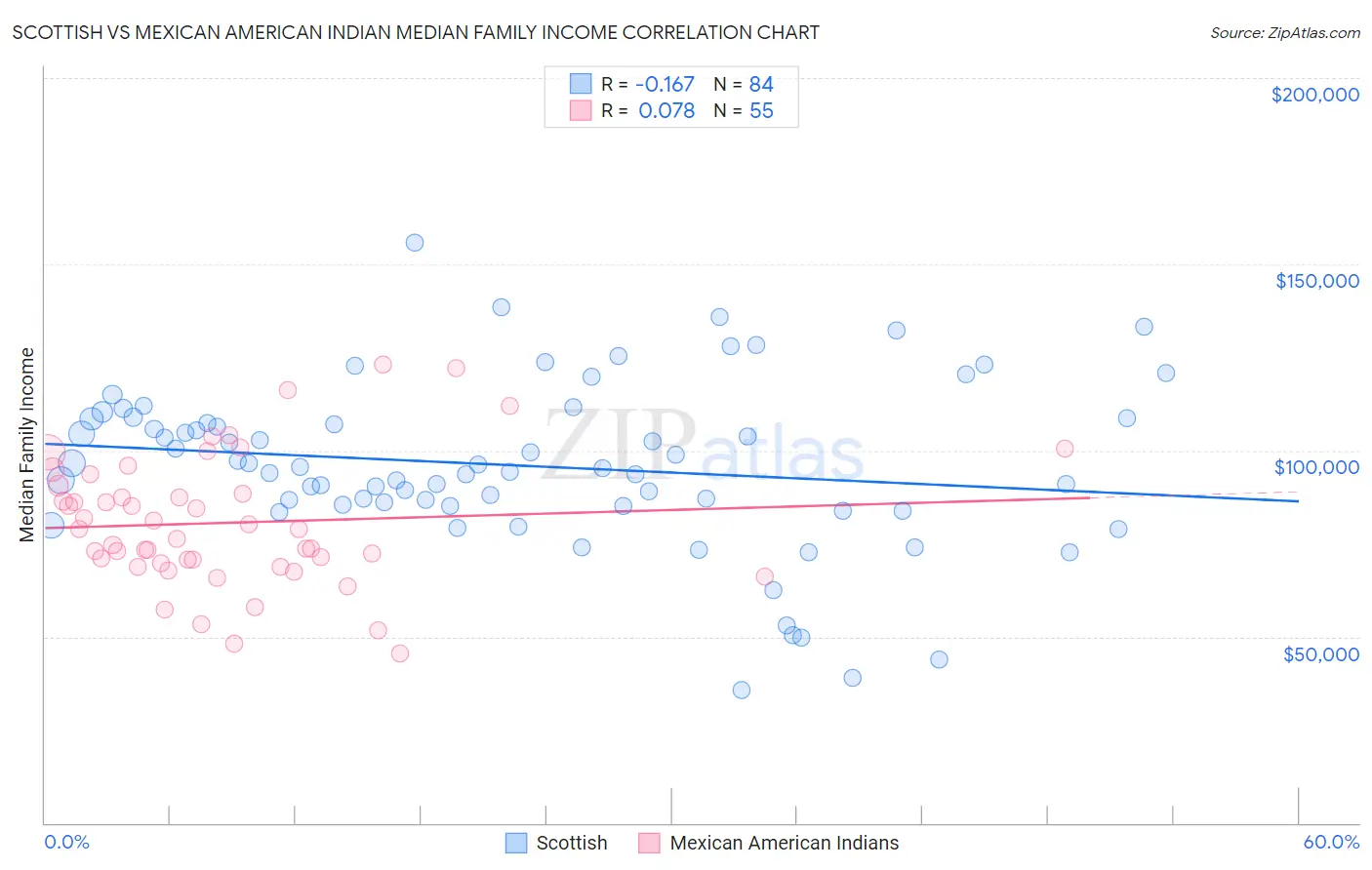 Scottish vs Mexican American Indian Median Family Income