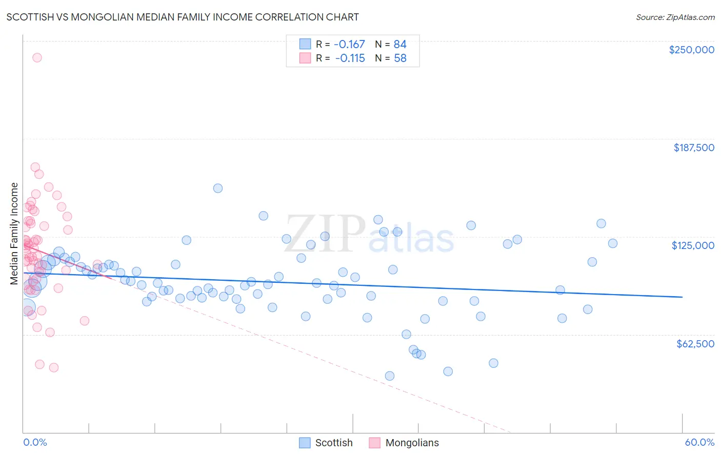 Scottish vs Mongolian Median Family Income