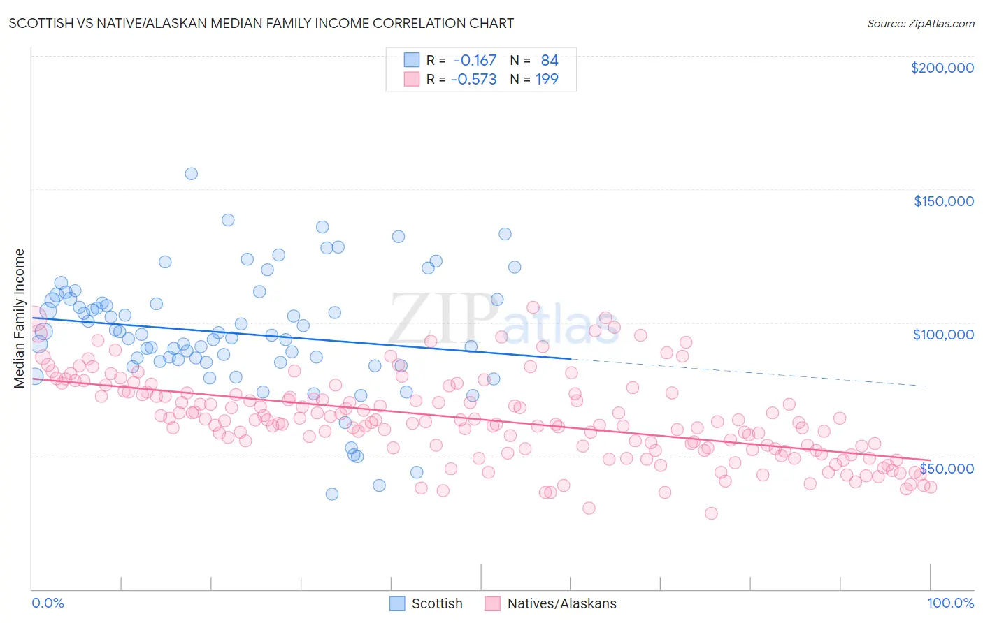 Scottish vs Native/Alaskan Median Family Income
