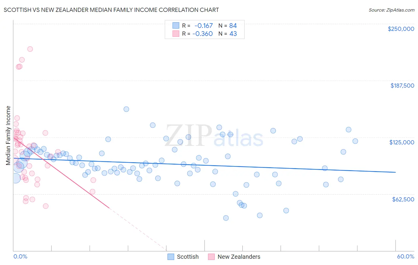 Scottish vs New Zealander Median Family Income