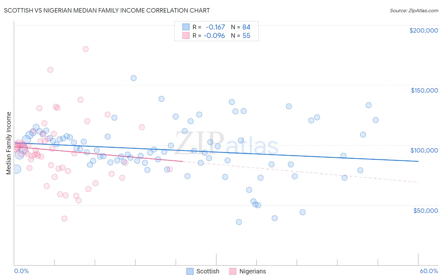 Scottish vs Nigerian Median Family Income