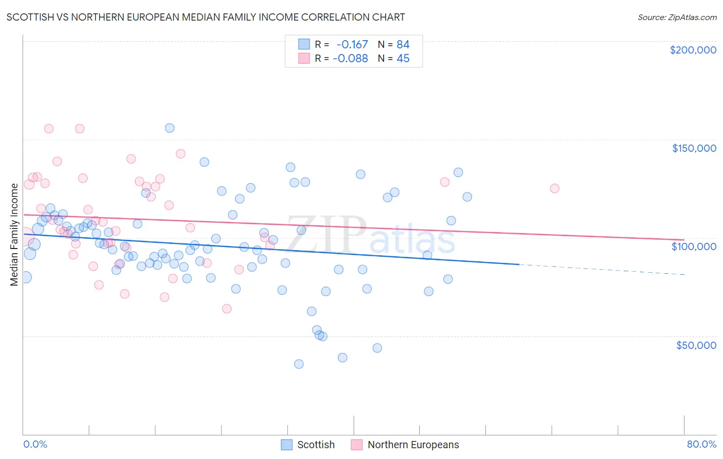 Scottish vs Northern European Median Family Income