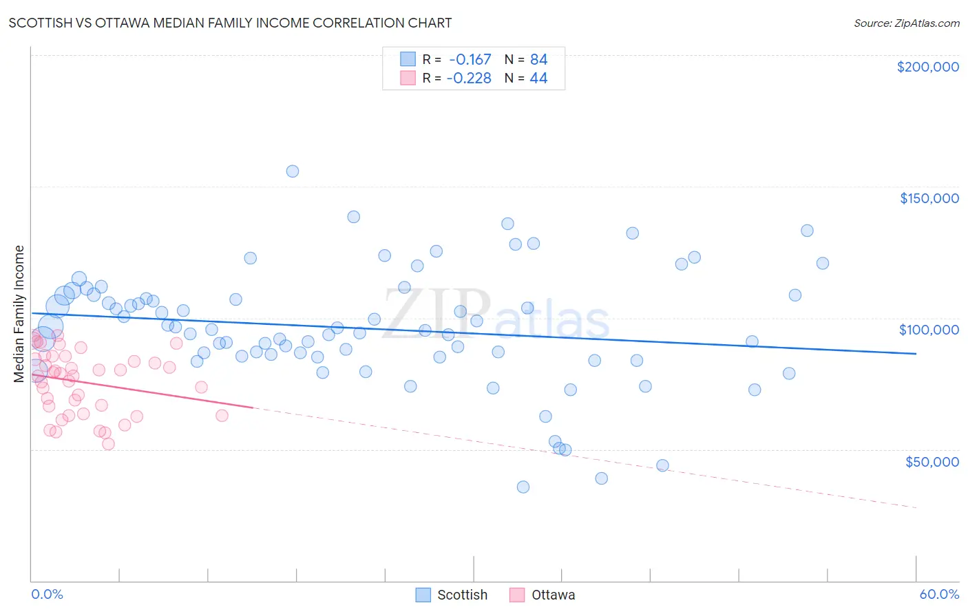 Scottish vs Ottawa Median Family Income