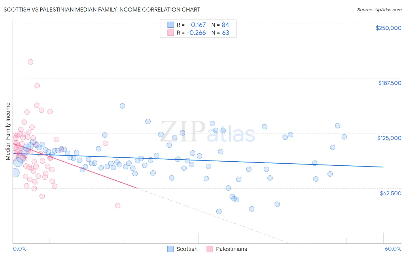 Scottish vs Palestinian Median Family Income