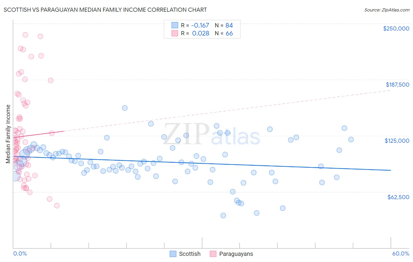 Scottish vs Paraguayan Median Family Income