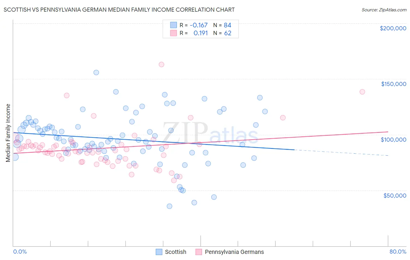 Scottish vs Pennsylvania German Median Family Income