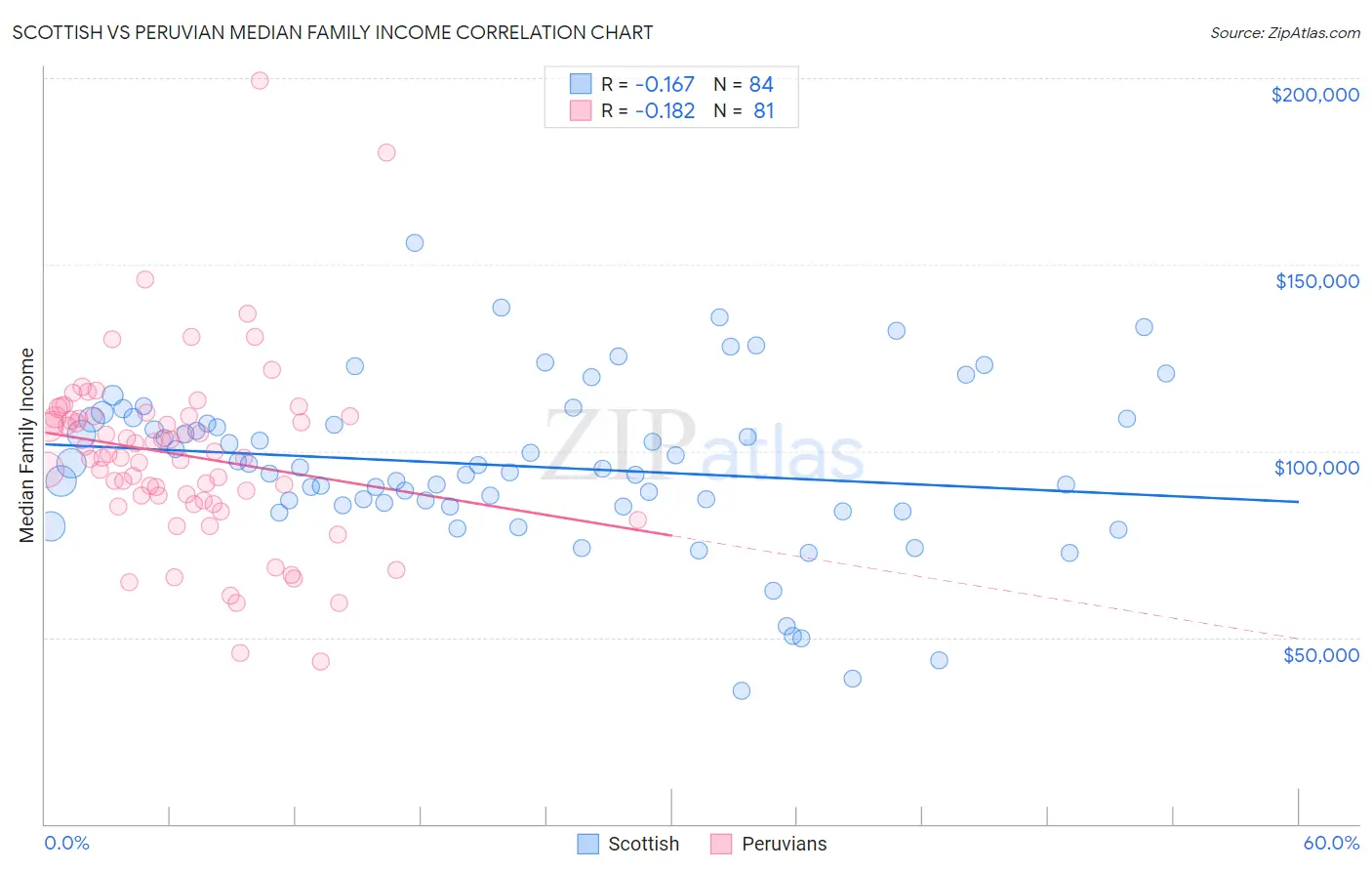 Scottish vs Peruvian Median Family Income