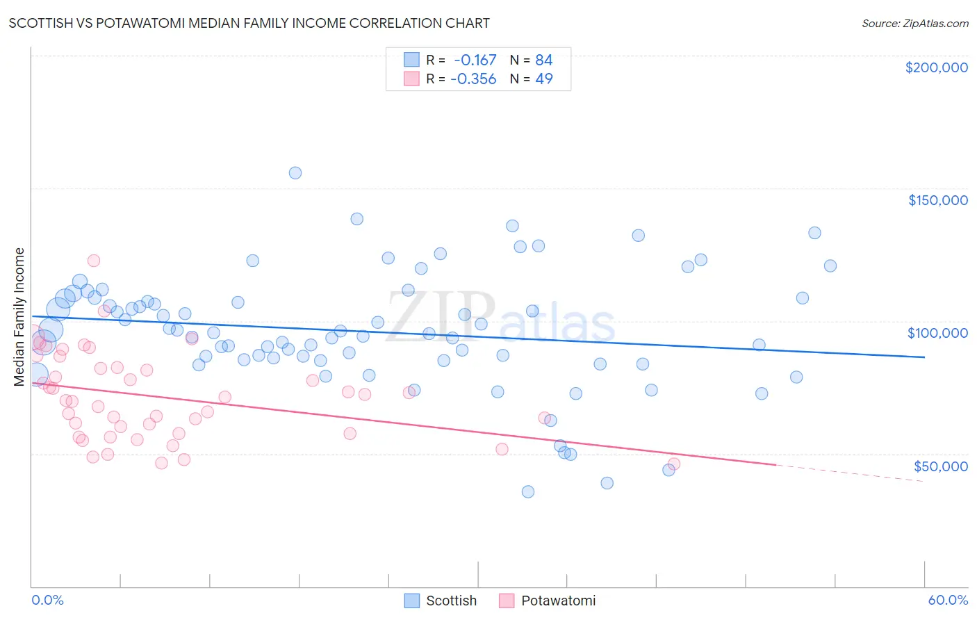 Scottish vs Potawatomi Median Family Income