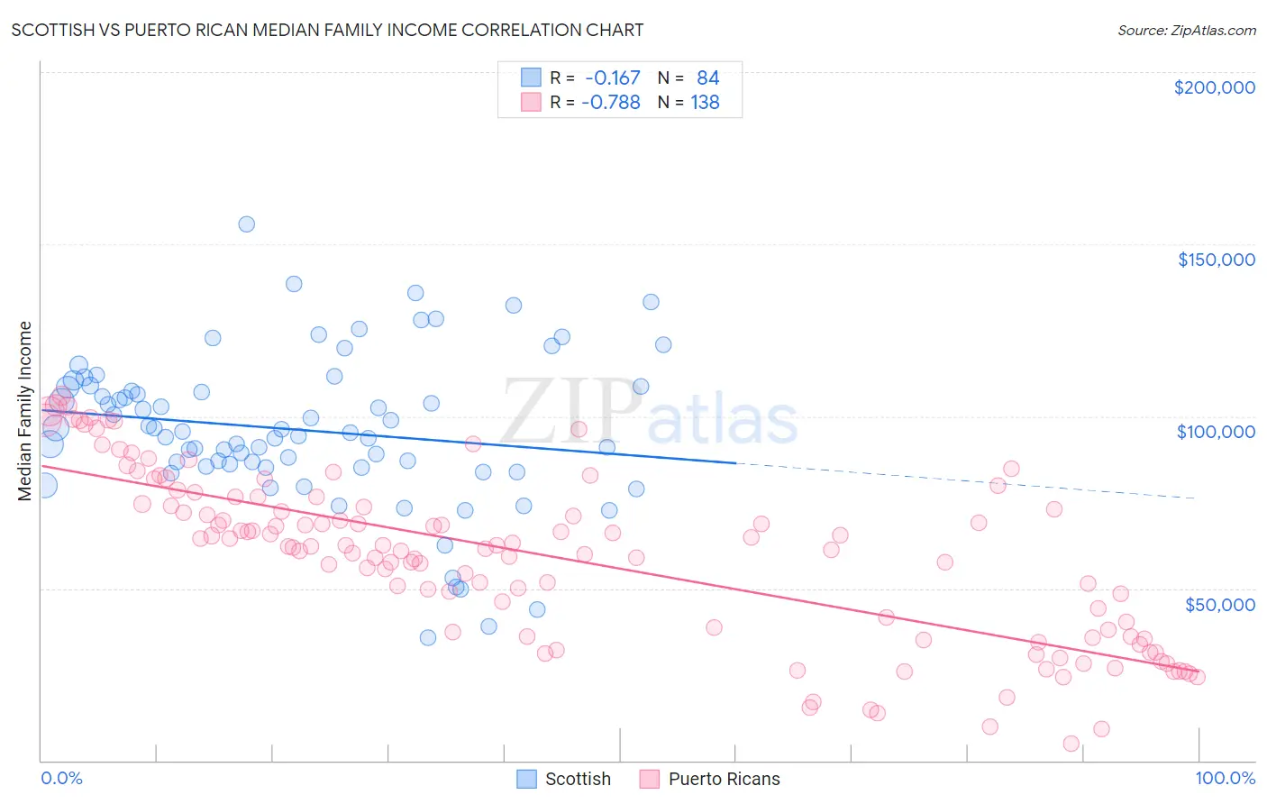 Scottish vs Puerto Rican Median Family Income