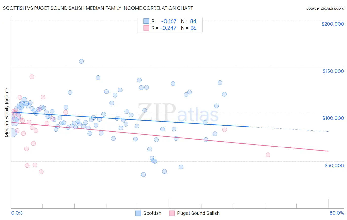 Scottish vs Puget Sound Salish Median Family Income