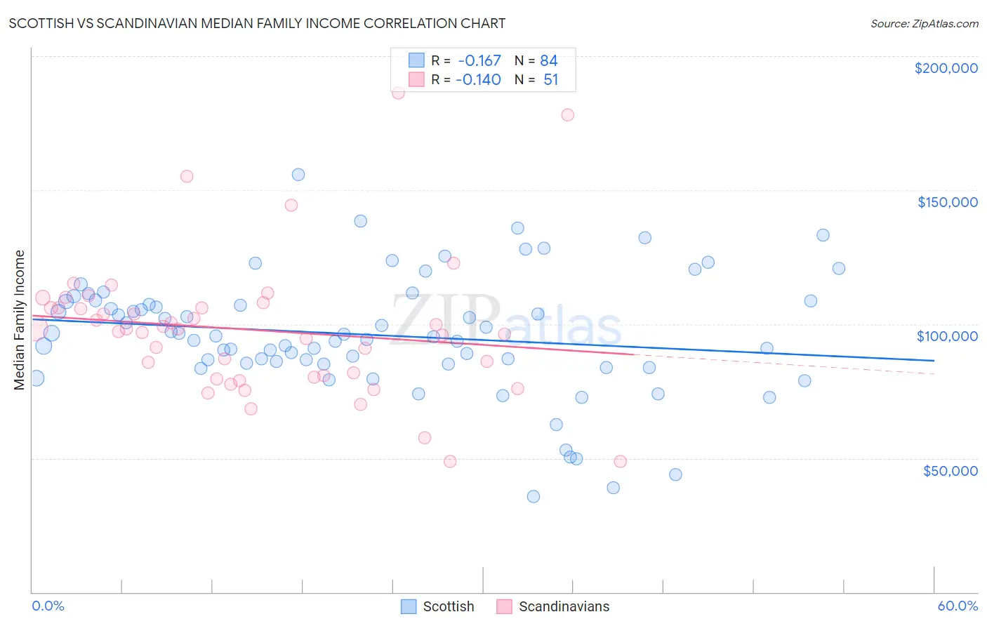 Scottish vs Scandinavian Median Family Income