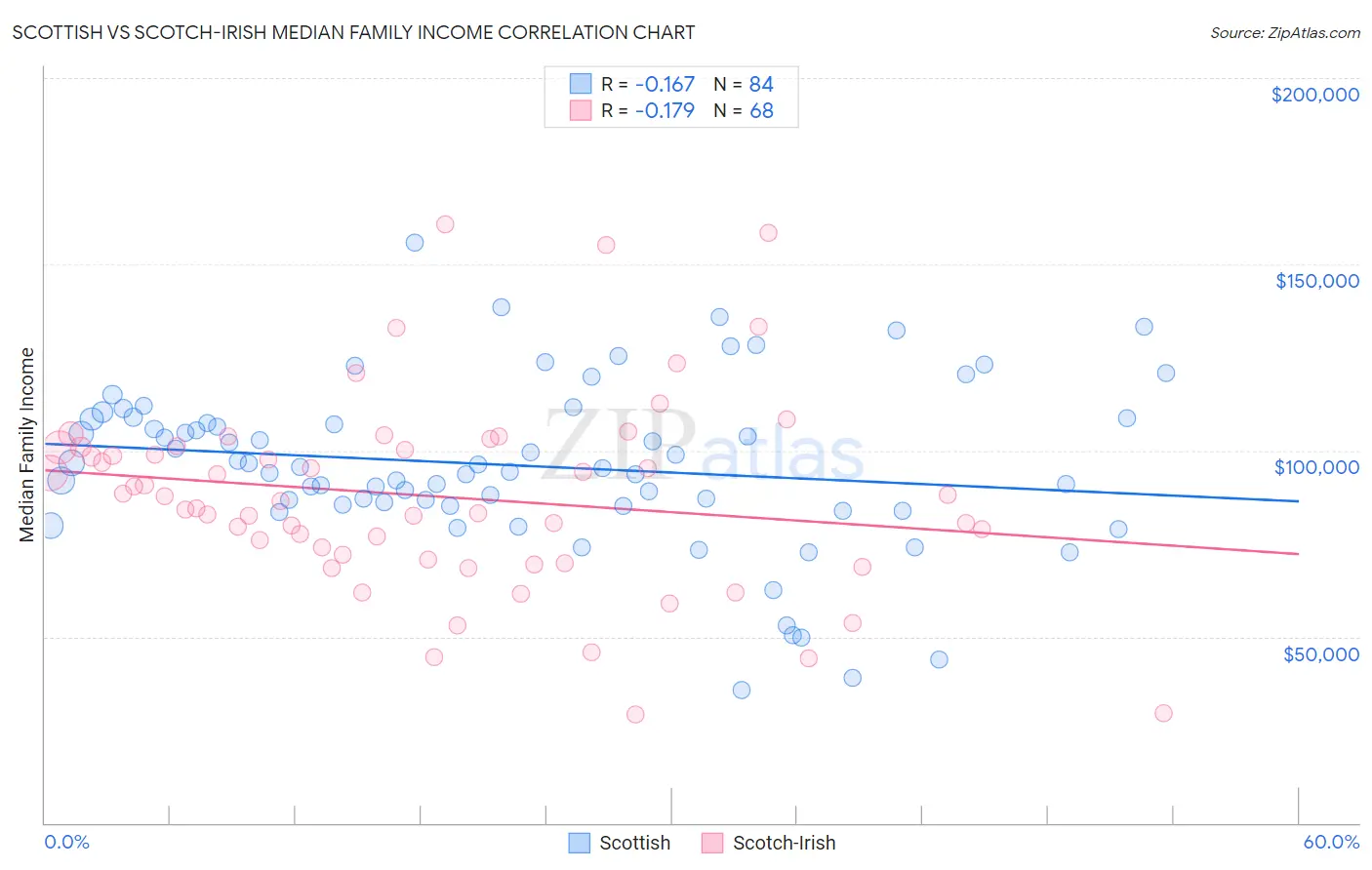 Scottish vs Scotch-Irish Median Family Income