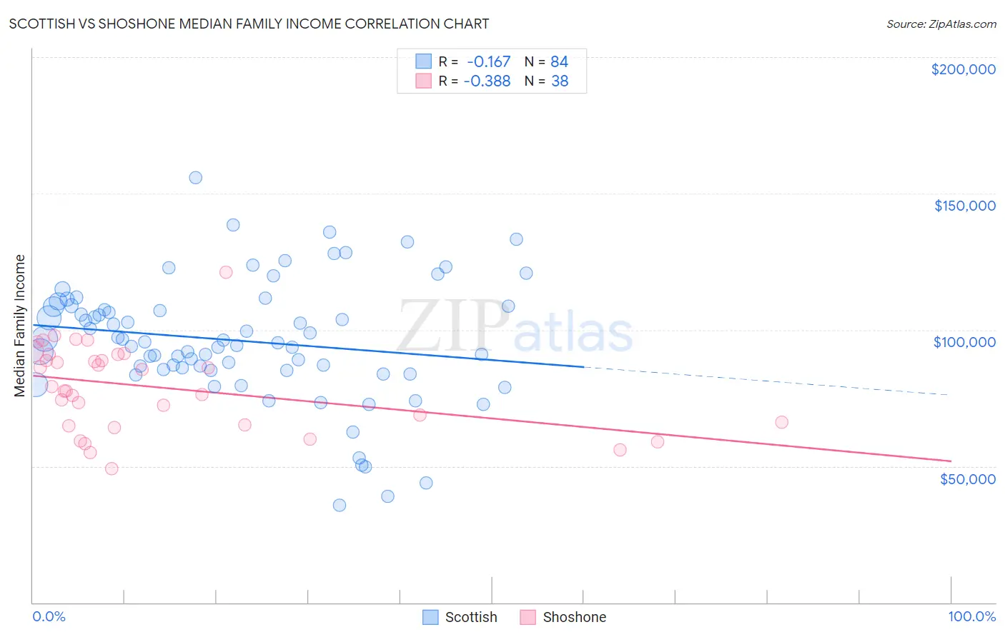 Scottish vs Shoshone Median Family Income