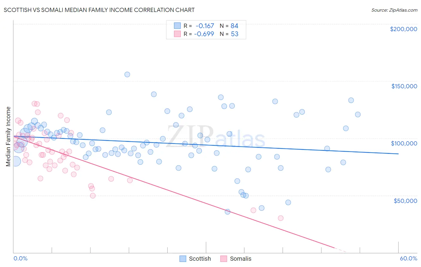 Scottish vs Somali Median Family Income