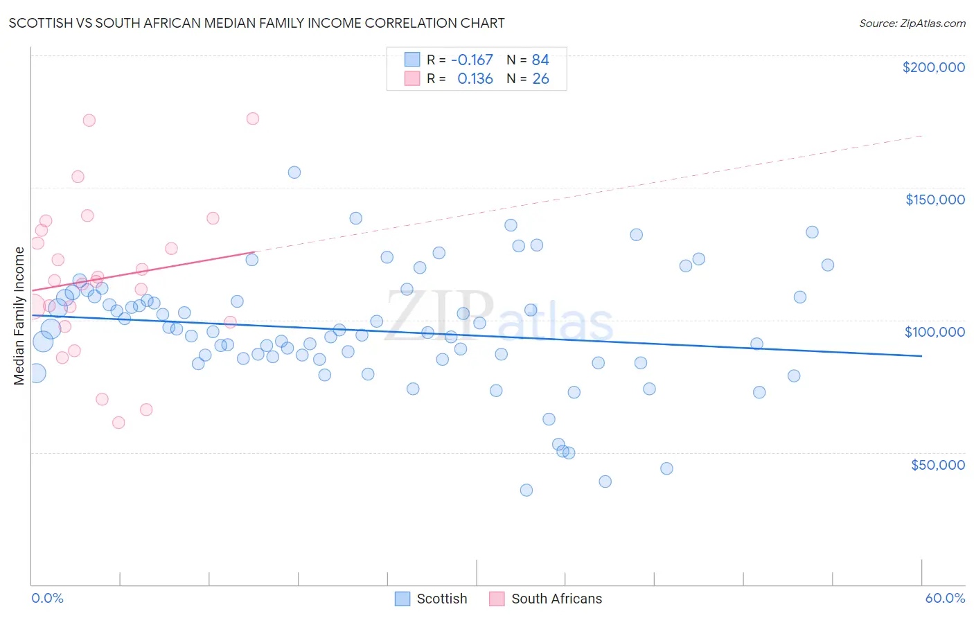 Scottish vs South African Median Family Income